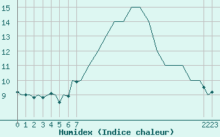 Courbe de l'humidex pour Gerona (Esp)