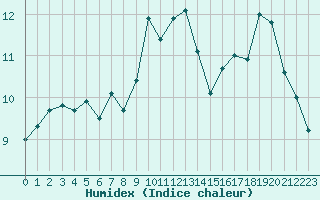 Courbe de l'humidex pour Cap Ferret (33)