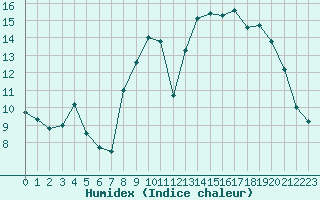 Courbe de l'humidex pour Niort (79)