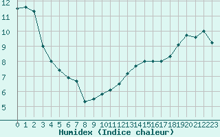 Courbe de l'humidex pour Soria (Esp)