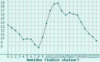 Courbe de l'humidex pour Abbeville (80)