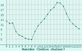 Courbe de l'humidex pour Voiron (38)