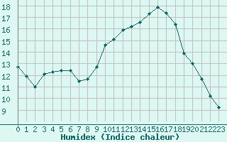 Courbe de l'humidex pour Forceville (80)