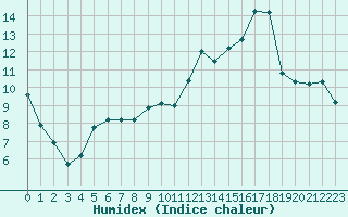 Courbe de l'humidex pour Albi (81)