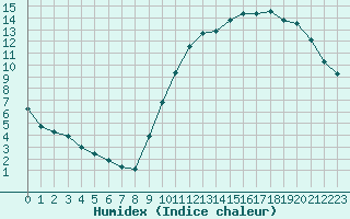 Courbe de l'humidex pour Poitiers (86)