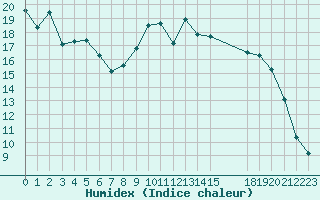 Courbe de l'humidex pour Buzenol (Be)