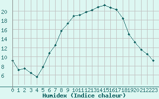 Courbe de l'humidex pour Palic