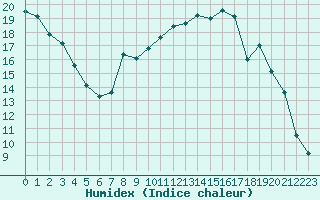 Courbe de l'humidex pour Barcelonnette - Pont Long (04)