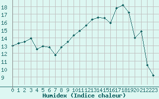 Courbe de l'humidex pour Troyes (10)