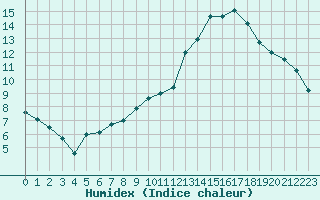 Courbe de l'humidex pour Montauban (82)