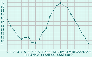 Courbe de l'humidex pour Frontenay (79)