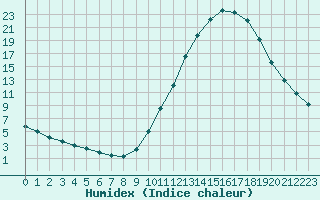 Courbe de l'humidex pour Millau (12)