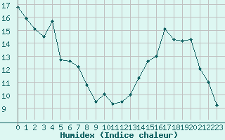 Courbe de l'humidex pour Storm Hills , N. W. T.