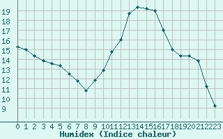 Courbe de l'humidex pour Bergerac (24)