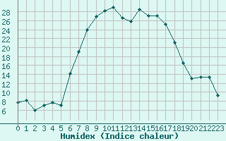 Courbe de l'humidex pour Padesu / Apa Neagra