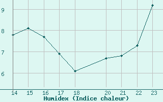 Courbe de l'humidex pour Envalira (And)