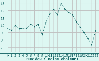 Courbe de l'humidex pour Caen (14)