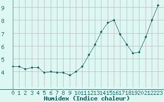 Courbe de l'humidex pour Saint-Vrand (69)