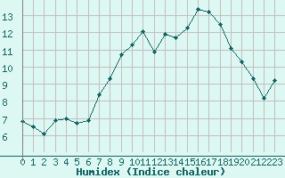 Courbe de l'humidex pour Cardinham