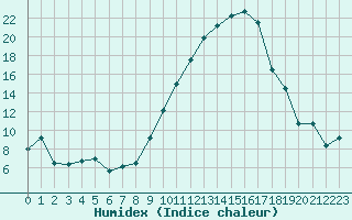 Courbe de l'humidex pour Bziers Cap d'Agde (34)