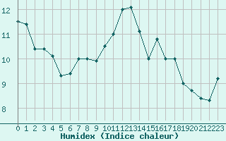 Courbe de l'humidex pour Strasbourg (67)