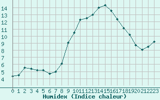 Courbe de l'humidex pour Evionnaz