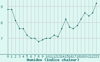 Courbe de l'humidex pour Dole-Tavaux (39)