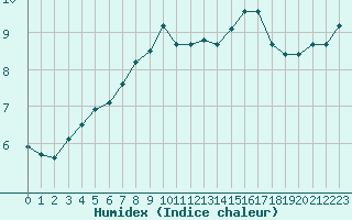 Courbe de l'humidex pour Vester Vedsted