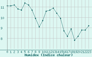 Courbe de l'humidex pour Neuville-de-Poitou (86)