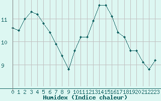 Courbe de l'humidex pour Mouilleron-le-Captif (85)