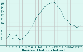 Courbe de l'humidex pour Evolene / Villa