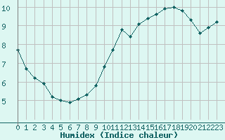 Courbe de l'humidex pour Cessy (01)