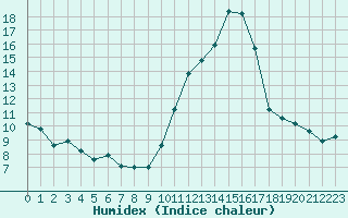 Courbe de l'humidex pour Carpentras (84)