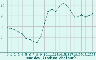 Courbe de l'humidex pour Boulogne (62)