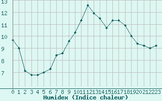 Courbe de l'humidex pour Dieppe (76)