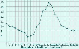 Courbe de l'humidex pour Challes-les-Eaux (73)