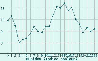 Courbe de l'humidex pour La Brvine (Sw)