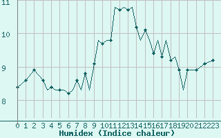 Courbe de l'humidex pour Guernesey (UK)