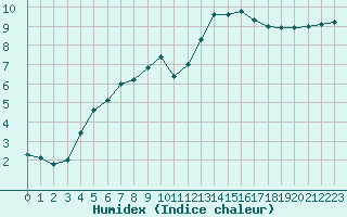 Courbe de l'humidex pour Brive-Souillac (19)