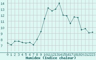 Courbe de l'humidex pour Bergerac (24)