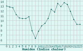 Courbe de l'humidex pour Cessieu le Haut (38)