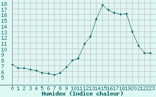 Courbe de l'humidex pour Cherbourg (50)