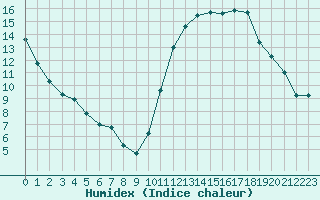 Courbe de l'humidex pour Bourges (18)