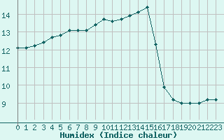 Courbe de l'humidex pour Sarzeau (56)