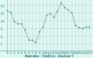 Courbe de l'humidex pour Cap de la Hve (76)