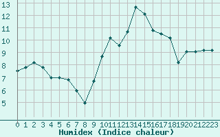 Courbe de l'humidex pour Rouen (76)