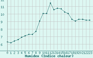 Courbe de l'humidex pour Boscombe Down