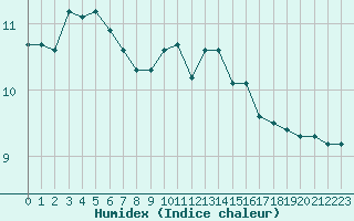 Courbe de l'humidex pour Cap Gris-Nez (62)