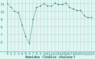 Courbe de l'humidex pour Paimpol (22)