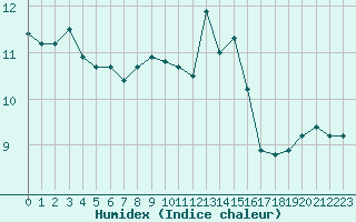 Courbe de l'humidex pour Ble / Mulhouse (68)